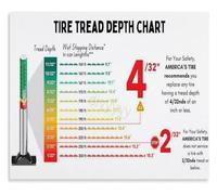 Tire Condition Guide Know Your Tread Poster Car Maintenance Educational Canvas Painting For Auto Shop Man Cave Wall-Art