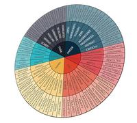 TOBBOMEY Autocollants Roue des Émotions Vinyle Poster Éducation Psychologique Auto-adhésif pour Décoration Chambre Bureau Salle Étude et Espace de Travail