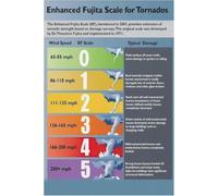 Tornado Wind Damage Poster Rating Chart Wall-Art For Home | This wind damage poster helps learners compare storm intensity using clear rating visuals(Framed,08X12inch(20X30cm))