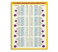 Turn Fractions Into Decimals Poster Math Classroom Guide