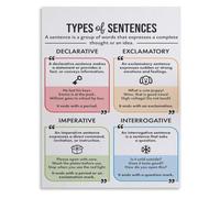 Types of Sentences Grammar Guide Reference Poster | Learn sentence types easily with English wall poster(Framed,16x24inch(40x60cm))