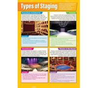 Types of Staging Drama Poster - Educational Wall Chart for Proscenium, Thrust, Theatre in the Round & Traverse Stages, Classroom Decor for High School & Drama Studio(Framed,12x18inch(30x45cm))