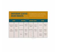 Ultimate Coffee Roast Knowledge Poster Comprehensive Chart Canvas Wall Art for Home Cafe Kitchen(Unframed,16x24inch(40x60cm))