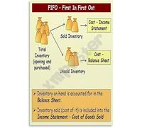 Understanding FIFO Accounting Poster First In First Out Method Finance Classroom Wall Art Canvas for Decor(Framed,12x18inch(30x45cm))