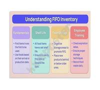 Understanding FIFO Inventory Poster First In First Out Guide for Restaurant Kitchens Educational Wall Art Canvas(Framed,16x24inch(40x60cm))