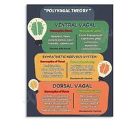 Understanding Polyvagal Theory Poster Social Engagement Safety Cues Nervous System Educational Canvas Painting Living Room Decor