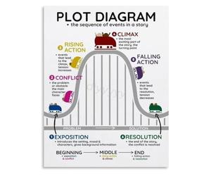 UYCUODLUY Story Plot Diagram And Narrative Arc Poster Educational Canvas Wall-Art Print(Framed,16x24inch(40x60cm))