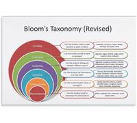 VelfDuel Poster « Bloom's Taxonomy » - Affiche d'enseignement « How to Improve Your Teaching » - En métal - Décoration murale pour chambre à coucher, salon - 20,3 x 30,5 cm