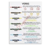 Verb Type English Grammar Poster for Classroom Education