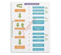 VWWJCCRO Engineering Design Process Chart STEM Educational Poster for Project Based Learning Classroom Makerspace(Unframed,08x12inch(20x30cm))