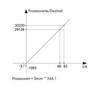 WAGO Capteur de courant 1 pc(s) 789-620 12 - 34 V/DC IP20