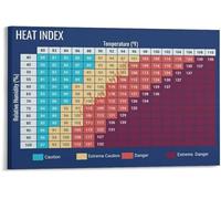Weather Warning Poster Heat Index