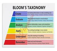 WVPJJNXAFN Blooms Teaching Poster Canvas Cognitive Levels Guide Reading Writing Instruction Wall-Art for Living Room Bedroom Office Decor(Framed,12x18inch(30x45cm))