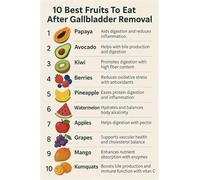 WVPJJNXAFN Gallbladder Removal Diet Poster, Best 10 Fruits to Eat After Surgery, Patient Education Food Chart for Kitchen & Wellness Space Wall Decor(Framed,08x12inch(20x30cm))