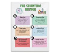 WVPJJNXAFN Scientific Method Poster The Scientific Process Research Chart Canvas Art Print for Classroom(Framed,16x24inch(40x60cm))