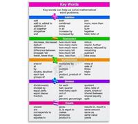 XGINERFEX Beginning Math Poster Basic Operations Educational Chart Canvas Wall-Art for Learning Corner(Framed,16x24inch(40x60cm))
