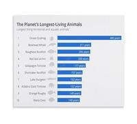 XGINERFEX Biology Animal Lifespan Chart Educational Wildlife Science Poster Comparative Longevity Diagram Wall Decor for Classroom Home School Teacher Student(Unframed,08x12inch(20x30cm))