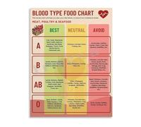XGINERFEX Blood Type Diet Chart Poster Healthy Food List for O A B AB Personalized Nutrition Wall-Art Canvas Painting for Home Decor(Framed,16x24inch(40x60cm))
