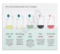 XGINERFEX Breast Milk Color Change Educational Poster Nursing Guide Canvas Artwork for Breastfeeding Mothers Home Decor(Unframed,12x18inch(30x45cm))