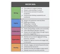 XGINERFEX Cornell Notes Chart Collection AVID WICOR Strategies Posters Educational Canvas Art Print for School Classroom Decor(Unframed,08x12inch(20x30cm))