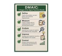 XGINERFEX DMAIC Methodology, Lean Six Sigma Define Measure Analyze Improve Control, Educational Wall-Art for Office Decor, Business School, and Study Room(Framed,08x12inch(20x30cm))