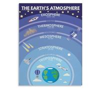 XGINERFEX Earth's Atmosphere and Layers Educational Science Poster, Geography Classroom Decor, Vintage Style Wall-Art for Home School(Unframed,12x18inch(30x45cm))