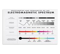 XGINERFEX Educational Science Poster Electromagnetic Spectrum Physics Chart Wall-Art with Radio Waves Infrared Visible Light Ultraviolet for Classroom Study Room(Framed,08x12inch(20x30cm))
