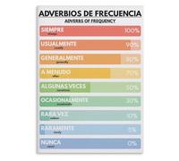 XGINERFEX Educational Spanish Poster Adverbs of Frequency Grammar Anchor Chart Wall-Art for Language Learners Classroom Homeschool(Unframed,16x24inch(40x60cm))