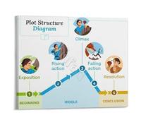 XGINERFEX Literary Devices Wall-Art Plot Structure Poster Canvas Print for English Classroom Decor Creative Writing Chart School Library Home Office(Unframed,12x18inch(30x45cm))