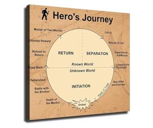 XGINERFEX Monomyth The Heros Journey Educational Poster Narrative Structure Chart for Writers English Teachers Classroom Wall-Art Study Decor Inspiration(Framed,08x12inch(20x30cm))