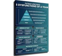 XGINERFEX Office Wall-Art Canvas Prints Five Dysfunctions of a Team Leadership Guide for Boardroom Conference Room Decor(Framed,12x18inch(30x45cm))