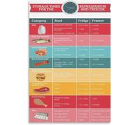 XGINERFEX Refrigerator Freezer Food Storage Time Chart Poster Canvas Painting for Bedroom Living Room Decor(Unframed,12x18inch(30x45cm))