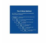 XGINERFEX Root Cause Analysis 5 Whys Technique Infographic Poster Canvas Wall-Art Problem Solving Diagram Business Process Improvement Office Decor Print(Framed,12X18inch(30X45cm))