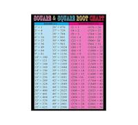 XGINERFEX Square and Square Root Chart Poster Math Education Times Table Reference Guide for Algebra Classroom Home School Wall-Art(Unframed,16X24inch(40X60cm))