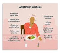 XGINERFEX Symptoms of Dysphagia Poster Swallowing Difficulty Signs Chart Education Wall-Art Bedroom Decor