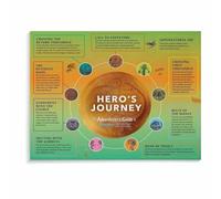XGINERFEX The Hero's Journey Chart Poster Monomyth Story Structure Canvas Wall-Art Educational for Creative Writing and Study Room(Framed,12x18inch(30x45cm))