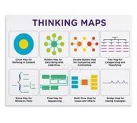 XGINERFEX Thinking Maps for Students Educational Wall-Art Brainstorming Visual Aid for Classroom Library Decor(Framed,12x18inch(30x45cm))