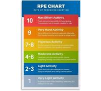 XGINERFEX Workout Intensity Scale Poster RPE Rate of Perceived Exertion Chart for Fitness Training Coaching Aid Educational Gym Wall-Art Print(Framed,12x18inch(30x45cm))