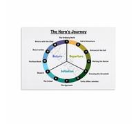 XGINERFEX Writers Toolbox Poster Essential Story Arc Diagram Canvas Wall-Art for Creative Office MFA Program Decor Gift(Framed,08x12inch(20x30cm))