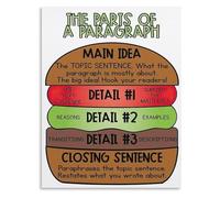 XGINERFEX Writing Strategy Poster Hamburger Paragraph Structure How To Guide Canvas Print Wall-Art for English Classroom Teaching(Unframed,12x18inch(30x45cm))