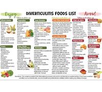 XTVVTODJXT Diverticulitis - Food List for What to Eat & Avoid, Digestive Health Guide for Managing Flare Ups and Gut Wellness(Unframed,12x18inch(30x45cm))