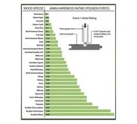 YZWRWRMKTB Janka Hardness & Wood Density Rating Chart Poster - Essential Reference for Woodworkers, Flooring Pros & Designers, Professional Workshop Wall Art(Framed,16x24inch(40x60cm))