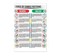 ZDVHOMCB Stock Trading Chart Patterns - Candlestick Analysis Reference Poster, Wall Art for Traders & Investors with Bullish/Bearish Signals, Office Decor Unframed,08x12inch(20x30cm)