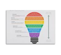 ZDVHOMCB The Bloom‘s Taxonomy Chart, Question Prompts for Each Level, Educator Resource for Enhancing Student Learning & Engagement Framed,16X24inch(40X60cm)